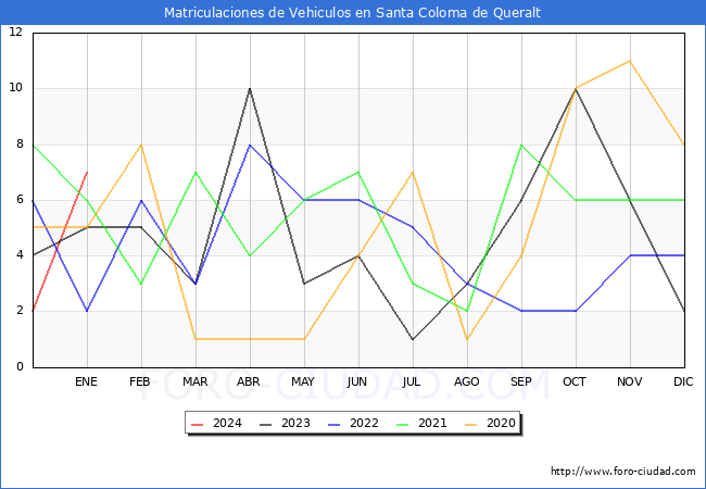 estadísticas de Vehiculos Matriculados en el Municipio de Santa Coloma de Queralt hasta Enero del 2024.