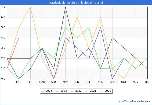 estadísticas de Vehiculos Matriculados en el Municipio de Sarral hasta Enero del 2024.