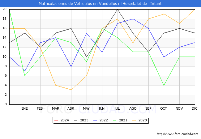 estadísticas de Vehiculos Matriculados en el Municipio de Vandellòs i l'Hospitalet de l'Infant hasta Enero del 2024.