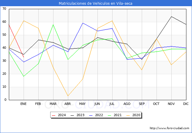 estadísticas de Vehiculos Matriculados en el Municipio de Vila-seca hasta Enero del 2024.