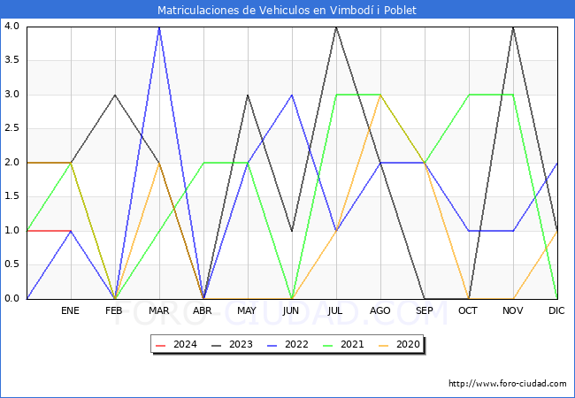 estadísticas de Vehiculos Matriculados en el Municipio de Vimbodí i Poblet hasta Enero del 2024.