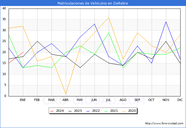 estadísticas de Vehiculos Matriculados en el Municipio de Deltebre hasta Enero del 2024.