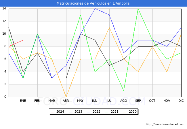 estadísticas de Vehiculos Matriculados en el Municipio de L'Ampolla hasta Enero del 2024.