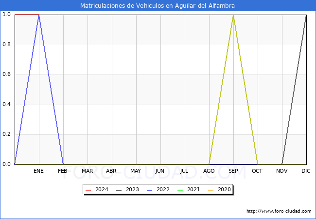 estadísticas de Vehiculos Matriculados en el Municipio de Aguilar del Alfambra hasta Enero del 2024.