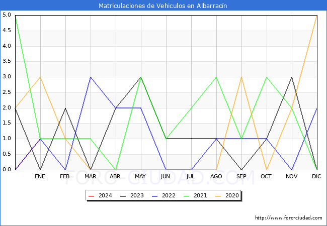 estadísticas de Vehiculos Matriculados en el Municipio de Albarracín hasta Enero del 2024.