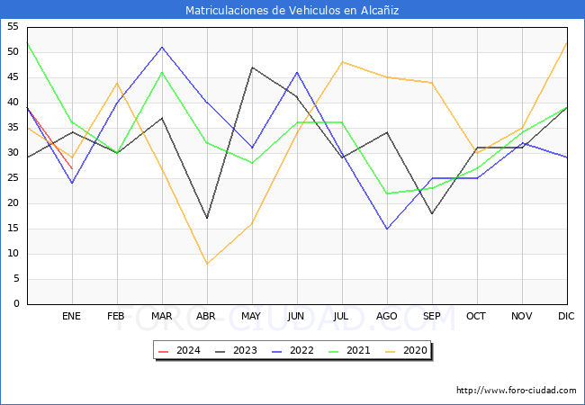 estadísticas de Vehiculos Matriculados en el Municipio de Alcañiz hasta Enero del 2024.