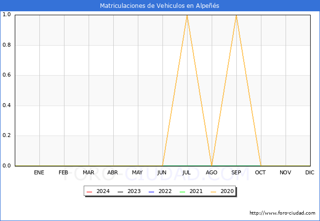 estadísticas de Vehiculos Matriculados en el Municipio de Alpeñés hasta Enero del 2024.