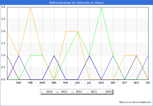 estadísticas de Vehiculos Matriculados en el Municipio de Alloza hasta Enero del 2024.