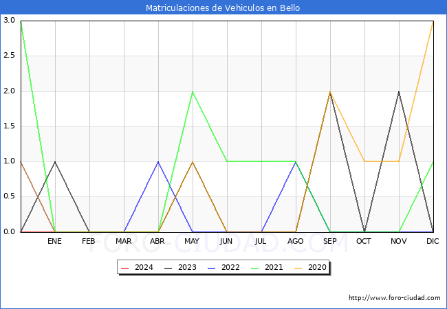 estadísticas de Vehiculos Matriculados en el Municipio de Bello hasta Enero del 2024.
