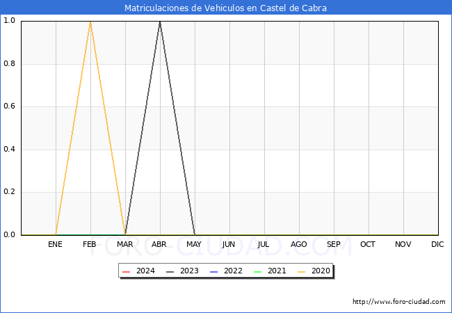 estadísticas de Vehiculos Matriculados en el Municipio de Castel de Cabra hasta Enero del 2024.