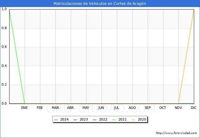 estadísticas de Vehiculos Matriculados en el Municipio de Cortes de Aragón hasta Enero del 2024.