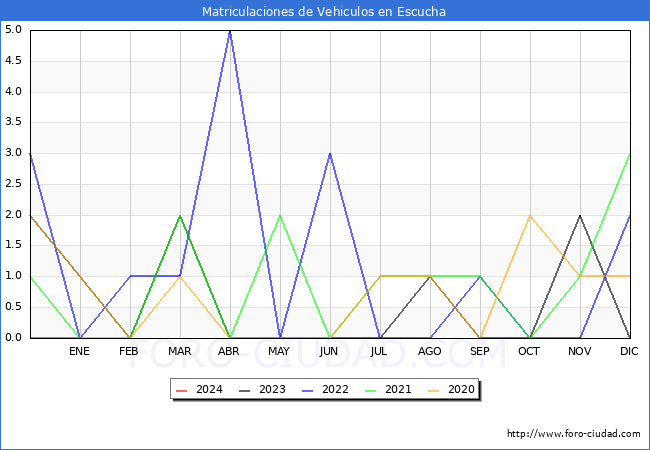 estadísticas de Vehiculos Matriculados en el Municipio de Escucha hasta Enero del 2024.