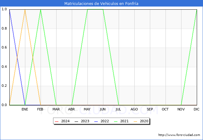 estadísticas de Vehiculos Matriculados en el Municipio de Fonfría hasta Enero del 2024.