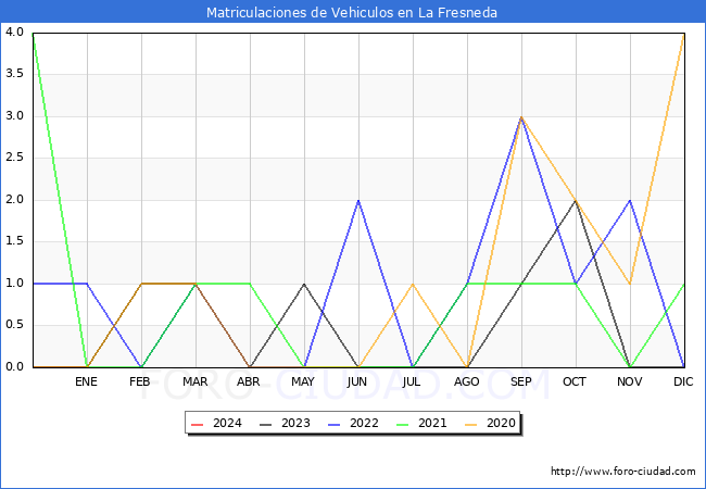 estadísticas de Vehiculos Matriculados en el Municipio de La Fresneda hasta Enero del 2024.
