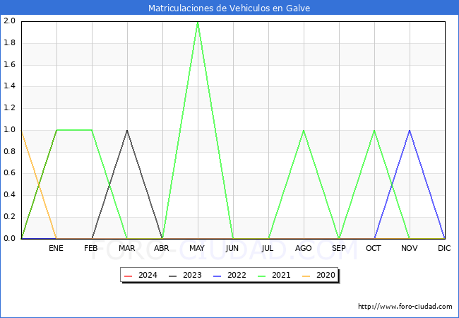 estadísticas de Vehiculos Matriculados en el Municipio de Galve hasta Enero del 2024.