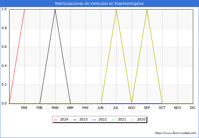 estadísticas de Vehiculos Matriculados en el Municipio de Puertomingalvo hasta Enero del 2024.
