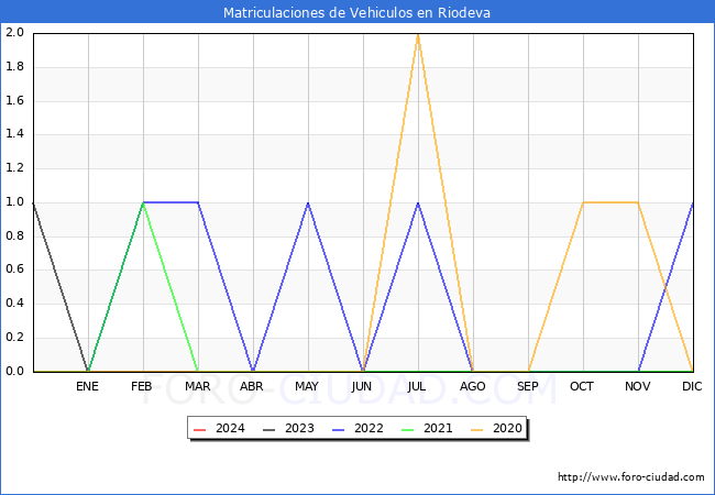 estadísticas de Vehiculos Matriculados en el Municipio de Riodeva hasta Enero del 2024.