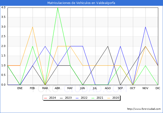 estadísticas de Vehiculos Matriculados en el Municipio de Valdealgorfa hasta Enero del 2024.