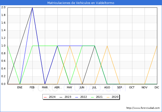 estadísticas de Vehiculos Matriculados en el Municipio de Valdeltormo hasta Enero del 2024.