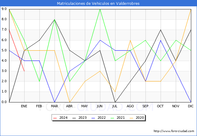 estadísticas de Vehiculos Matriculados en el Municipio de Valderrobres hasta Enero del 2024.