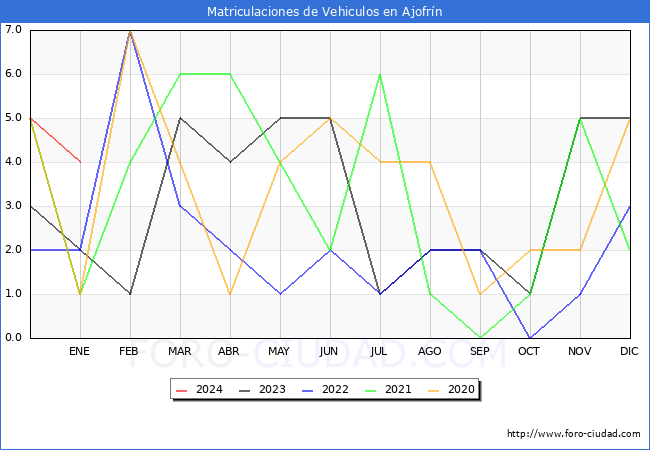 estadísticas de Vehiculos Matriculados en el Municipio de Ajofrín hasta Enero del 2024.