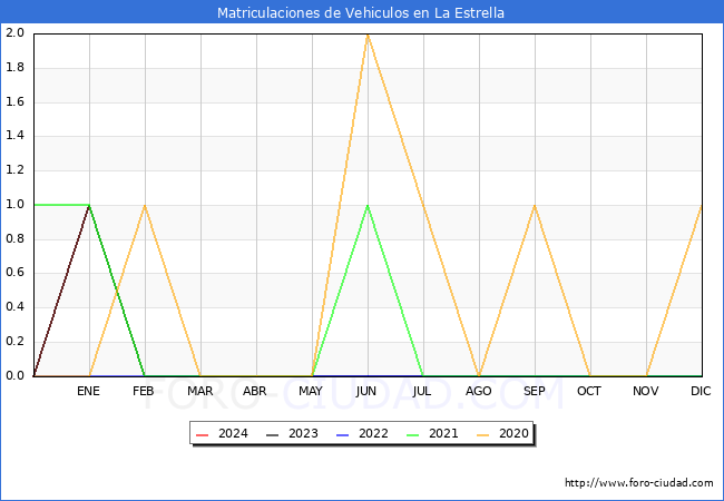estadísticas de Vehiculos Matriculados en el Municipio de La Estrella hasta Enero del 2024.