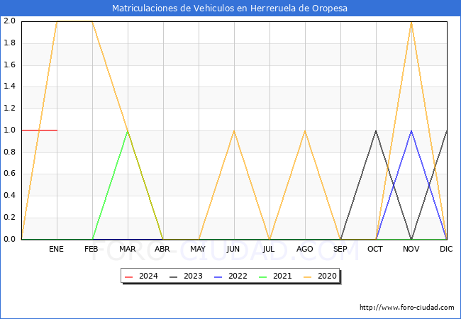 estadísticas de Vehiculos Matriculados en el Municipio de Herreruela de Oropesa hasta Enero del 2024.