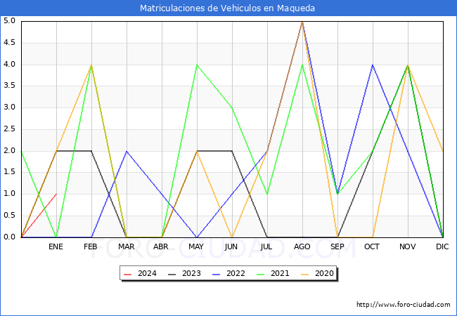 estadísticas de Vehiculos Matriculados en el Municipio de Maqueda hasta Enero del 2024.
