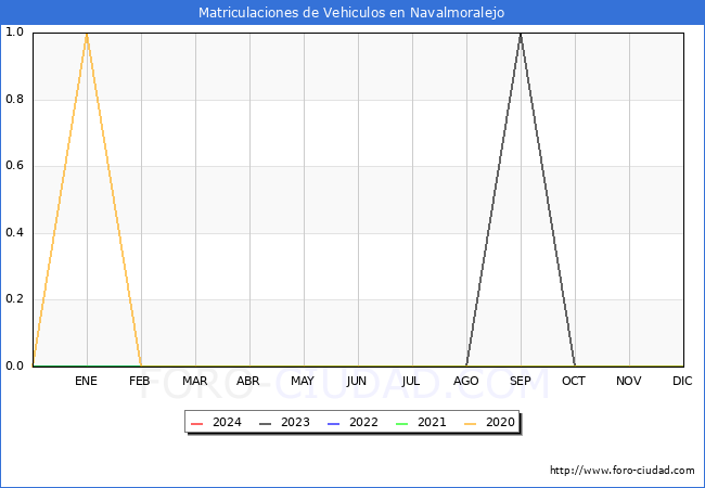 estadísticas de Vehiculos Matriculados en el Municipio de Navalmoralejo hasta Enero del 2024.