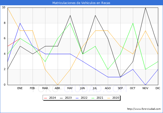 estadísticas de Vehiculos Matriculados en el Municipio de Recas hasta Enero del 2024.
