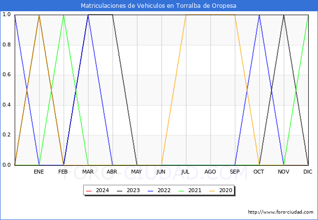 estadísticas de Vehiculos Matriculados en el Municipio de Torralba de Oropesa hasta Enero del 2024.