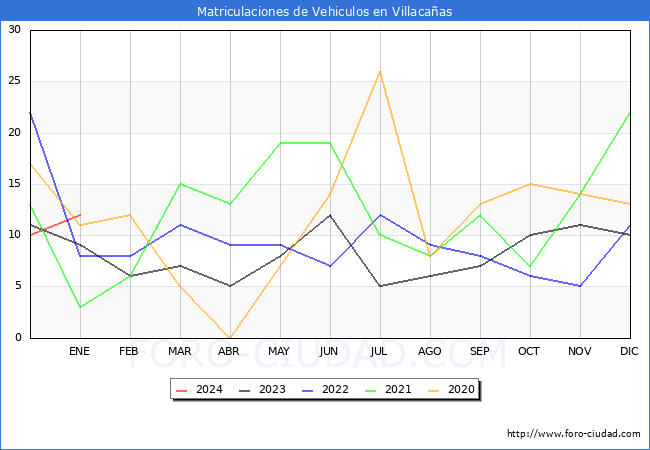 estadísticas de Vehiculos Matriculados en el Municipio de Villacañas hasta Enero del 2024.