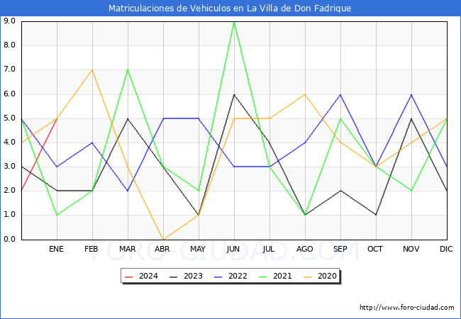 estadísticas de Vehiculos Matriculados en el Municipio de La Villa de Don Fadrique hasta Enero del 2024.