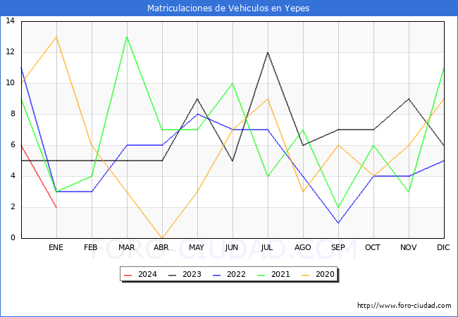 estadísticas de Vehiculos Matriculados en el Municipio de Yepes hasta Enero del 2024.