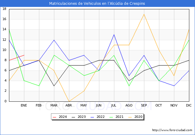 estadísticas de Vehiculos Matriculados en el Municipio de l'Alcúdia de Crespins hasta Enero del 2024.
