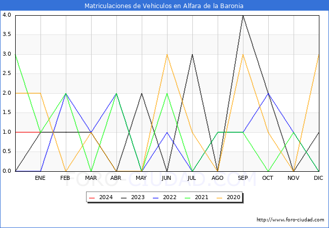 estadísticas de Vehiculos Matriculados en el Municipio de Alfara de la Baronia hasta Enero del 2024.