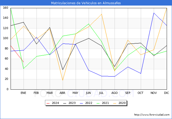 estadísticas de Vehiculos Matriculados en el Municipio de Almussafes hasta Enero del 2024.