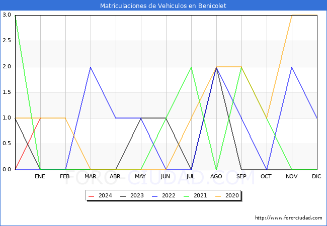 estadísticas de Vehiculos Matriculados en el Municipio de Benicolet hasta Enero del 2024.