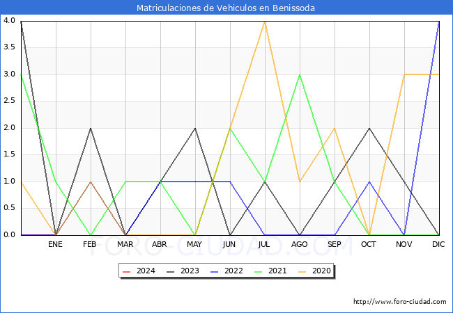 estadísticas de Vehiculos Matriculados en el Municipio de Benissoda hasta Enero del 2024.