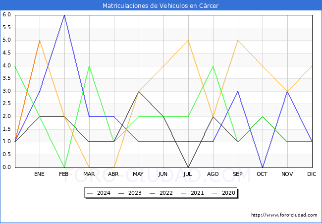 estadísticas de Vehiculos Matriculados en el Municipio de Càrcer hasta Enero del 2024.