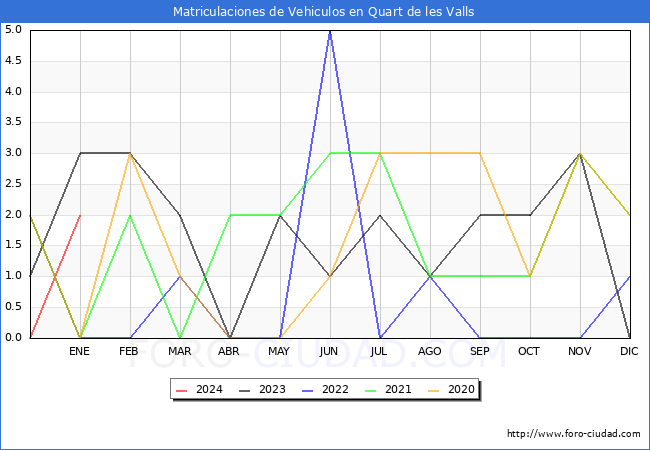 estadísticas de Vehiculos Matriculados en el Municipio de Quart de les Valls hasta Enero del 2024.