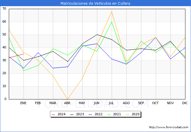 estadísticas de Vehiculos Matriculados en el Municipio de Cullera hasta Enero del 2024.