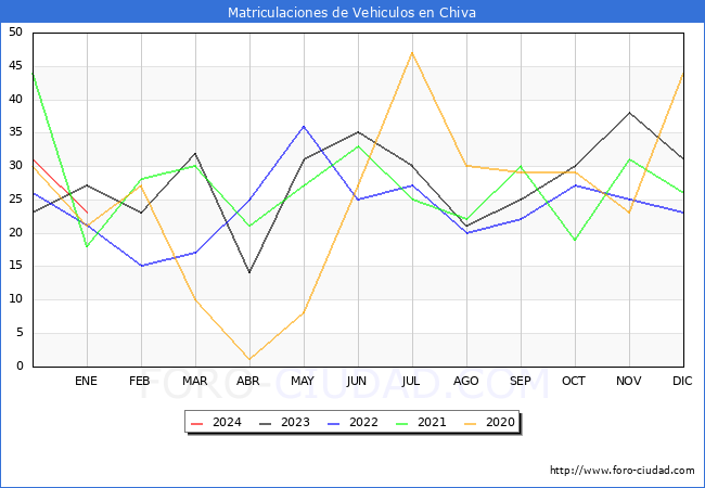 estadísticas de Vehiculos Matriculados en el Municipio de Chiva hasta Enero del 2024.