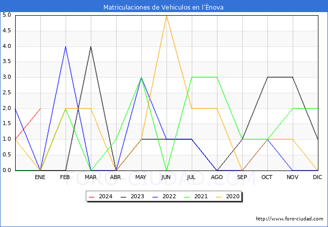 estadísticas de Vehiculos Matriculados en el Municipio de l'Ènova hasta Enero del 2024.