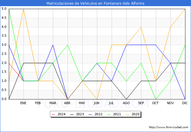 estadísticas de Vehiculos Matriculados en el Municipio de Fontanars dels Alforins hasta Enero del 2024.