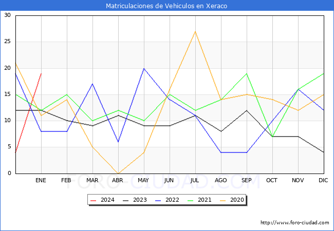 estadísticas de Vehiculos Matriculados en el Municipio de Xeraco hasta Enero del 2024.