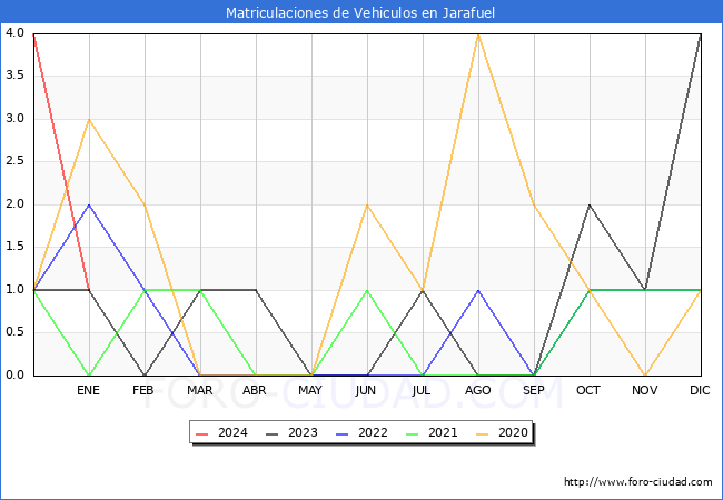 estadísticas de Vehiculos Matriculados en el Municipio de Jarafuel hasta Enero del 2024.