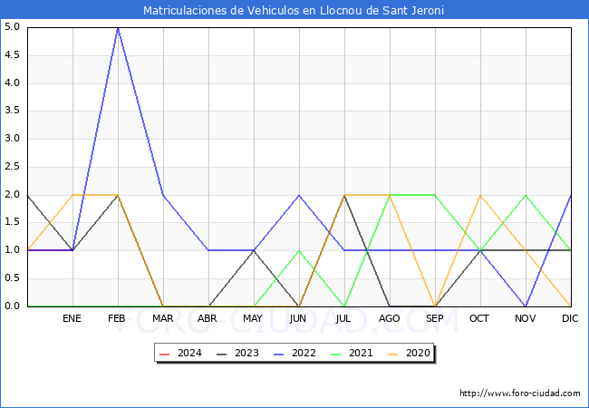 estadísticas de Vehiculos Matriculados en el Municipio de Llocnou de Sant Jeroni hasta Enero del 2024.