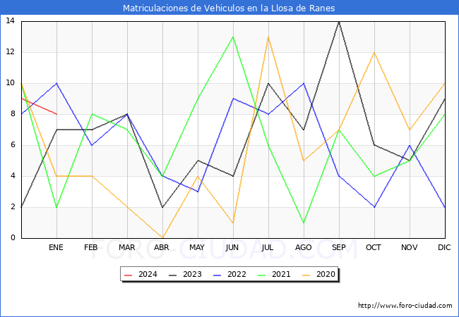 estadísticas de Vehiculos Matriculados en el Municipio de la Llosa de Ranes hasta Enero del 2024.