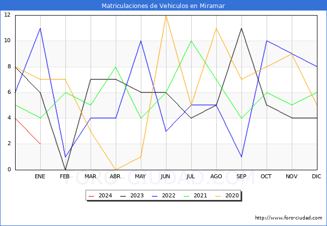 estadísticas de Vehiculos Matriculados en el Municipio de Miramar hasta Enero del 2024.